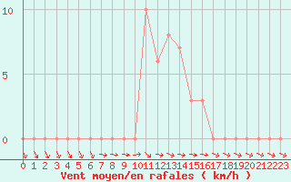 Courbe de la force du vent pour Selonnet (04)