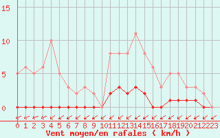 Courbe de la force du vent pour Grasque (13)