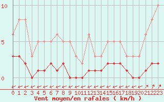 Courbe de la force du vent pour Vanclans (25)