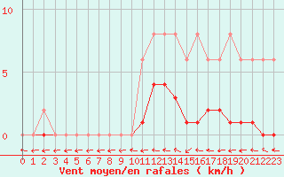 Courbe de la force du vent pour Mazres Le Massuet (09)