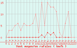 Courbe de la force du vent pour Sain-Bel (69)