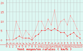 Courbe de la force du vent pour Bridel (Lu)