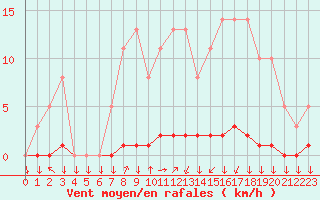 Courbe de la force du vent pour Saint-Philbert-sur-Risle (27)