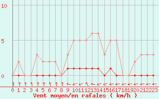 Courbe de la force du vent pour Cernay-la-Ville (78)