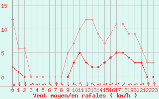 Courbe de la force du vent pour Croisette (62)