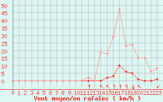 Courbe de la force du vent pour Saint-Clment-de-Rivire (34)