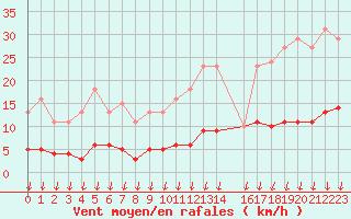 Courbe de la force du vent pour Sandillon (45)