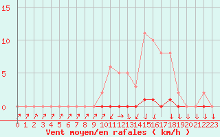 Courbe de la force du vent pour Xonrupt-Longemer (88)