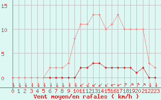 Courbe de la force du vent pour Variscourt (02)