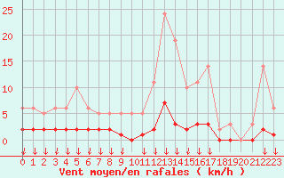 Courbe de la force du vent pour Hohrod (68)