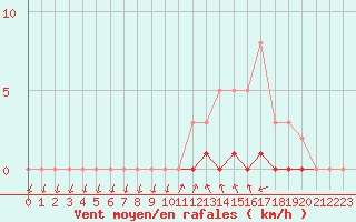 Courbe de la force du vent pour Sisteron (04)