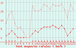 Courbe de la force du vent pour Saint-Martial-de-Vitaterne (17)