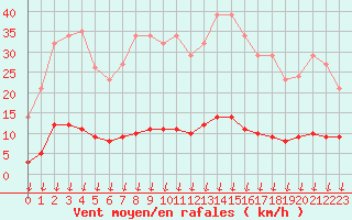 Courbe de la force du vent pour Leign-les-Bois (86)