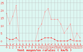 Courbe de la force du vent pour La Javie (04)