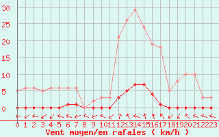 Courbe de la force du vent pour Saint-Paul-lez-Durance (13)