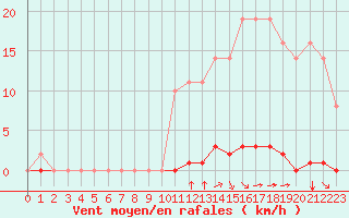 Courbe de la force du vent pour Saint-Maximin-la-Sainte-Baume (83)