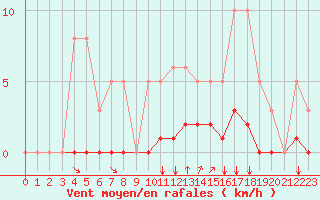 Courbe de la force du vent pour Saint-Maximin-la-Sainte-Baume (83)
