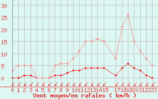 Courbe de la force du vent pour Malbosc (07)
