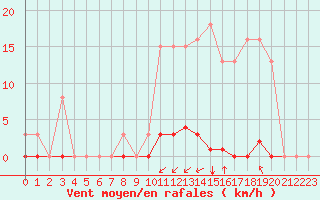 Courbe de la force du vent pour Saint-Maximin-la-Sainte-Baume (83)