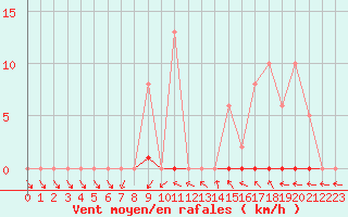 Courbe de la force du vent pour Vias (34)