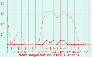 Courbe de la force du vent pour Variscourt (02)