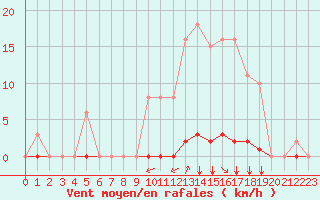 Courbe de la force du vent pour Gros-Rderching (57)