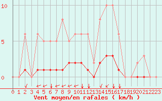 Courbe de la force du vent pour Aizenay (85)