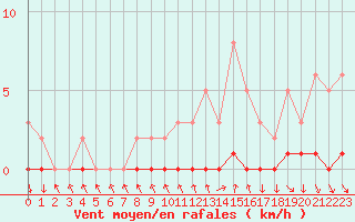 Courbe de la force du vent pour Sisteron (04)