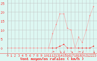 Courbe de la force du vent pour Saint-Clment-de-Rivire (34)