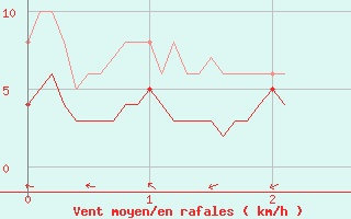Courbe de la force du vent pour Le Houga (32)