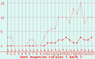 Courbe de la force du vent pour Triel-sur-Seine (78)