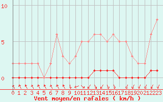 Courbe de la force du vent pour Herbault (41)