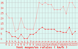 Courbe de la force du vent pour Chamonix-Mont-Blanc (74)