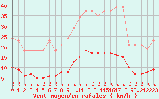 Courbe de la force du vent pour Leign-les-Bois (86)