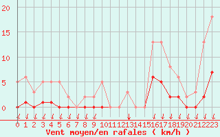 Courbe de la force du vent pour Saint-Nazaire-d