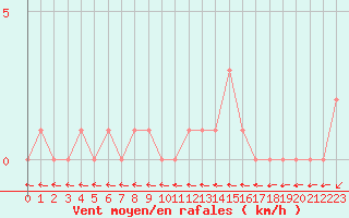 Courbe de la force du vent pour Gap-Sud (05)