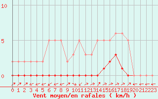 Courbe de la force du vent pour Pertuis - Le Farigoulier (84)
