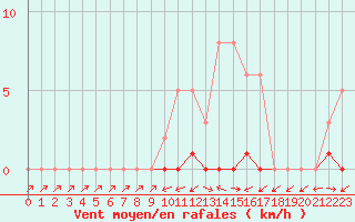 Courbe de la force du vent pour Lhospitalet (46)