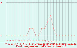 Courbe de la force du vent pour Gap-Sud (05)