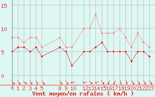 Courbe de la force du vent pour Recoules de Fumas (48)