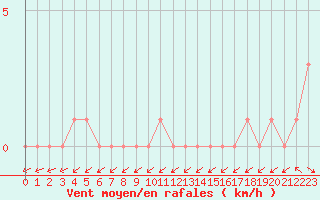 Courbe de la force du vent pour Gap-Sud (05)