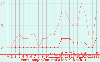 Courbe de la force du vent pour Gouzon (23)
