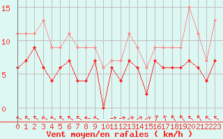 Courbe de la force du vent pour Marignane (13)