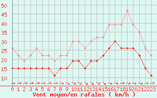 Courbe de la force du vent pour Caen (14)