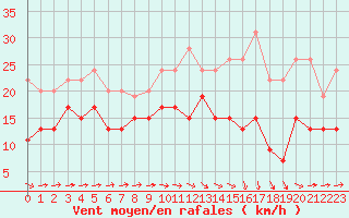 Courbe de la force du vent pour Caen (14)