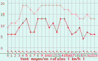 Courbe de la force du vent pour Le Touquet (62)