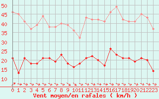 Courbe de la force du vent pour Ile d