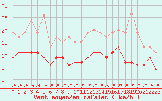 Courbe de la force du vent pour Laval (53)