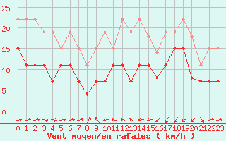 Courbe de la force du vent pour Solenzara - Base arienne (2B)