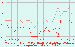 Courbe de la force du vent pour Le Puy - Loudes (43)